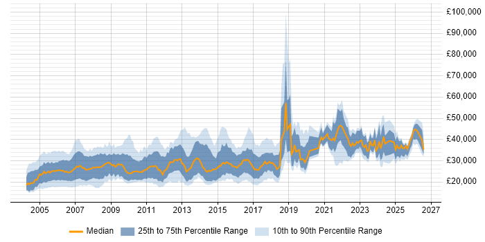 Salary distribution trend for Graphic Designer job vacancies in the UK