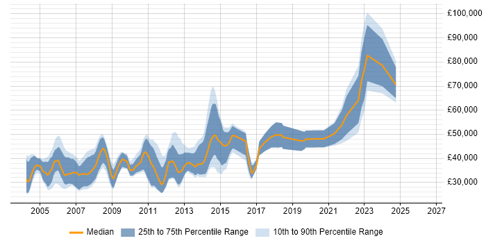Salary distribution trend for Graphics Developer job vacancies in the UK