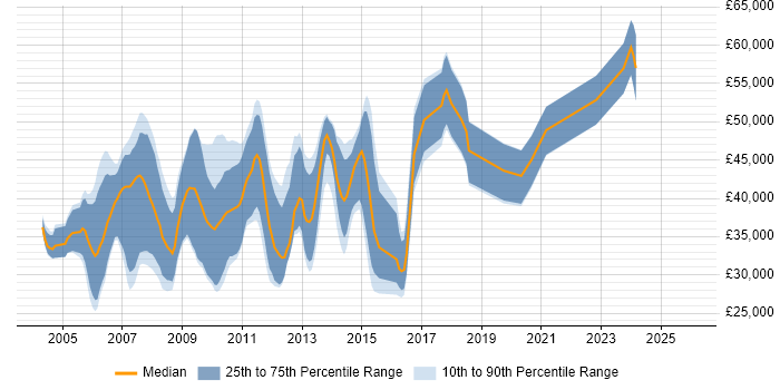 Salary distribution trend for Graphics Software Engineer job vacancies in the UK