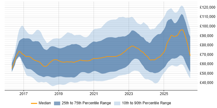 Salary distribution trend for jobs in the UK citing GraphQL