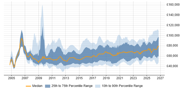 Salary distribution trend for jobs in the UK citing GRC