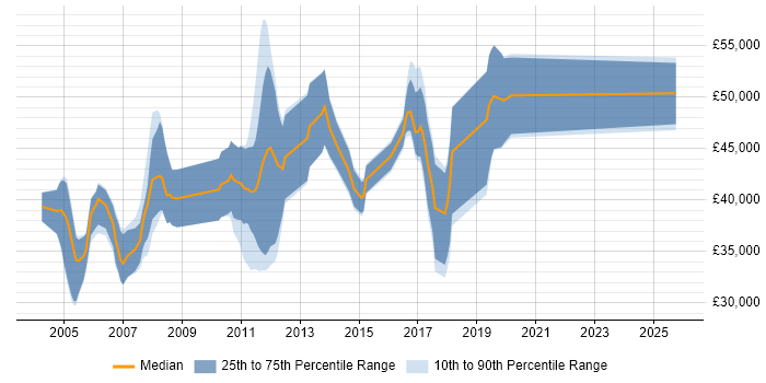 Salary distribution trend for jobs in the UK citing Green Hills