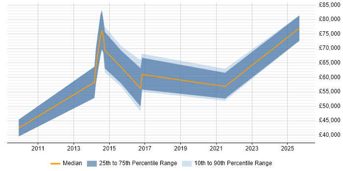 Salary distribution trend for jobs in the UK citing Grok