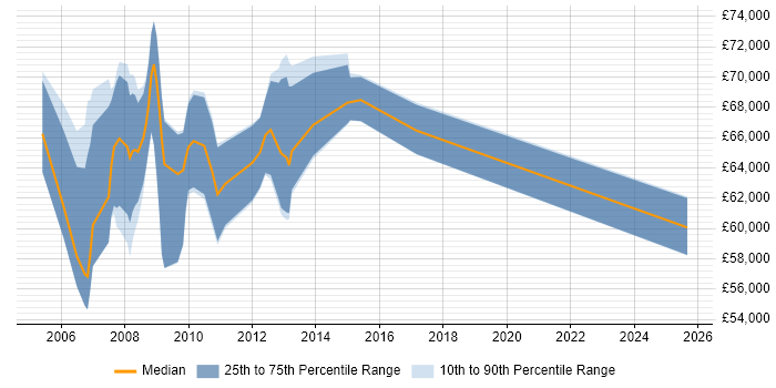 Salary distribution trend for Group Account Director job vacancies in the UK