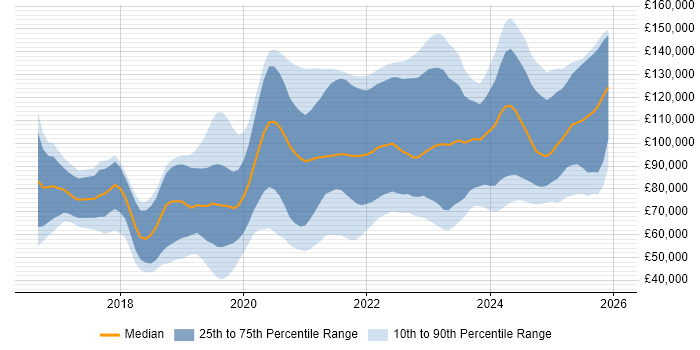 Salary distribution trend for jobs in the UK citing gRPC