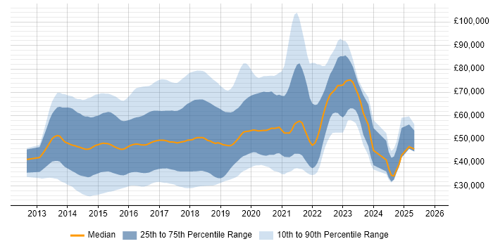 Salary distribution trend for jobs in the UK citing Grunt