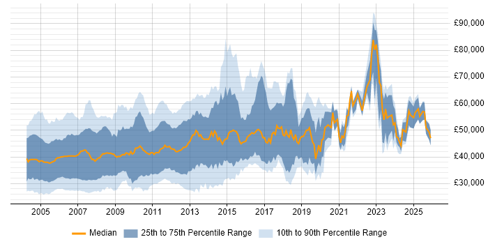 Salary distribution trend for jobs in the UK citing GSM