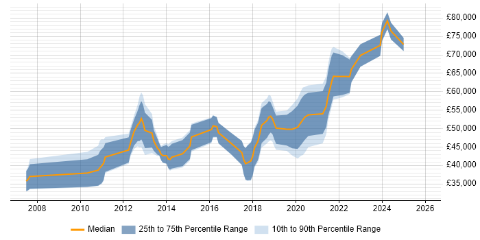 Salary distribution trend for jobs in the UK citing GStreamer
