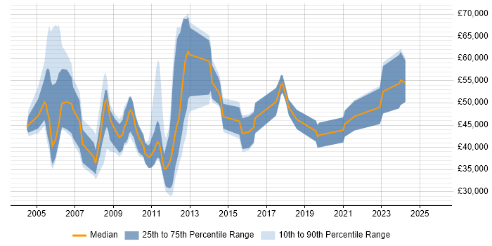 Salary distribution trend for jobs in the UK citing GTK