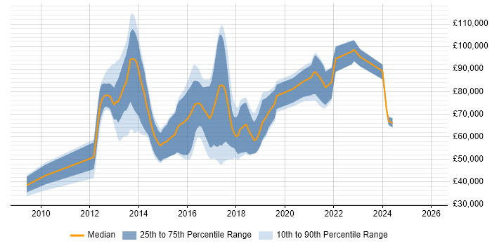 Salary distribution trend for jobs in the UK citing Guava