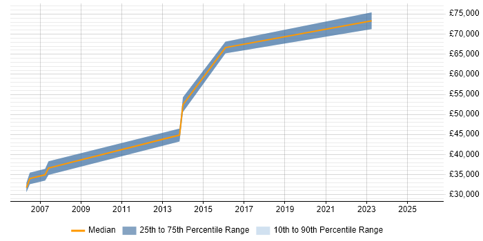 Salary distribution trend for jobs in the UK citing Guerrilla Marketing