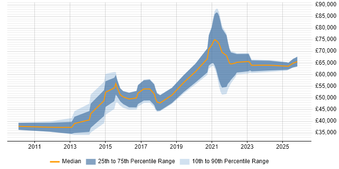 Salary distribution trend for jobs in the UK citing Guerrilla Research