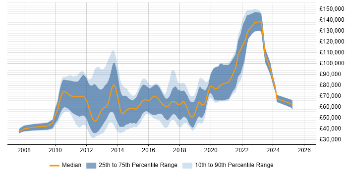 Salary distribution trend for jobs in the UK citing Guice