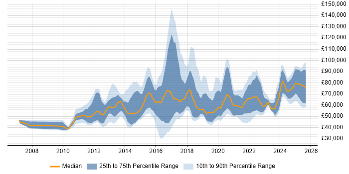 Salary distribution trend for jobs in the UK citing Guidewire
