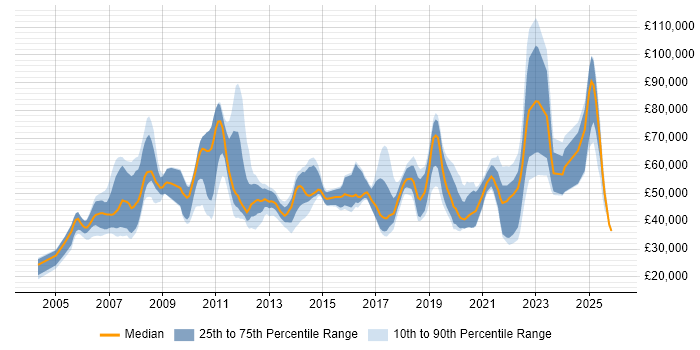 Salary distribution trend for jobs in the UK citing GxP