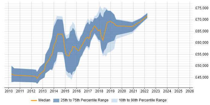 Salary distribution trend for Hadoop Administrator job vacancies in the UK