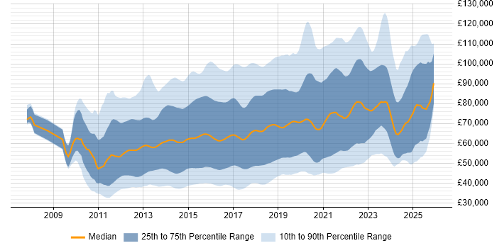 Salary distribution trend for jobs in the UK citing Hadoop