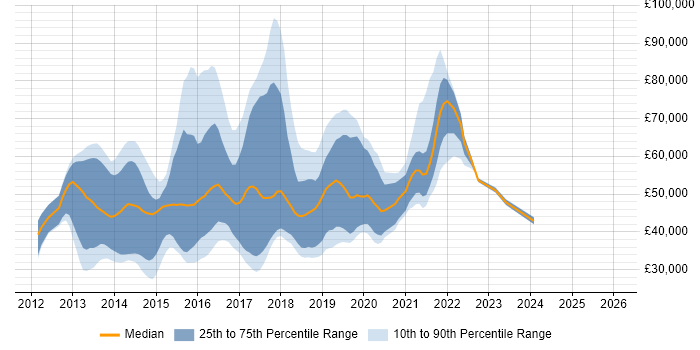 Salary distribution trend for jobs in the UK citing Handlebars