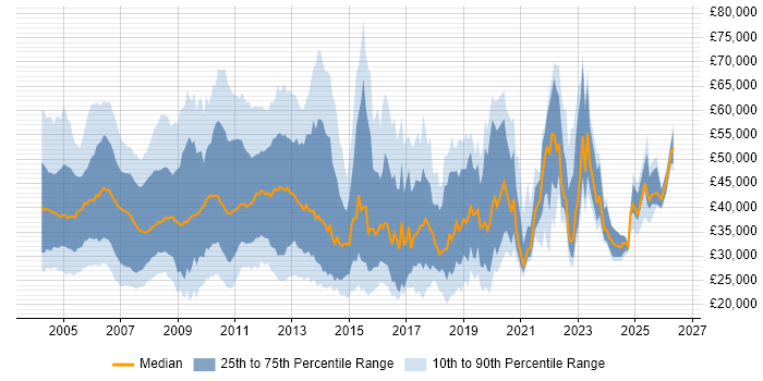 Salary distribution trend for jobs in the UK citing Handset