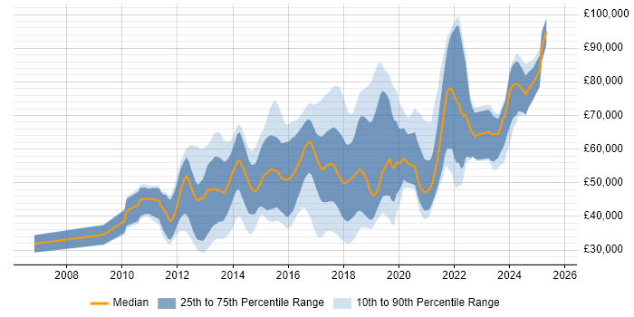 Salary distribution trend for jobs in the UK citing HAProxy
