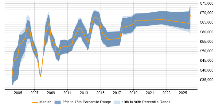 Salary distribution trend for Hardware Architect job vacancies in the UK