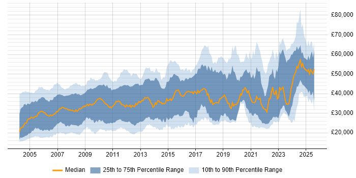 Salary distribution trend for Hardware Engineer job vacancies in the UK