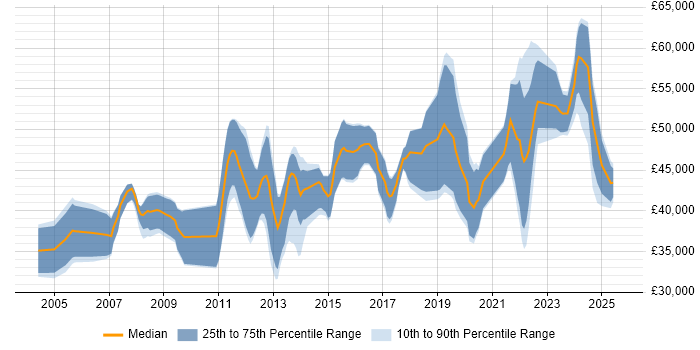 Salary distribution trend for jobs in the UK citing Hardware-in-the-Loop