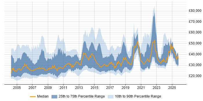 Salary distribution trend for jobs in the UK citing Hardware Maintenance