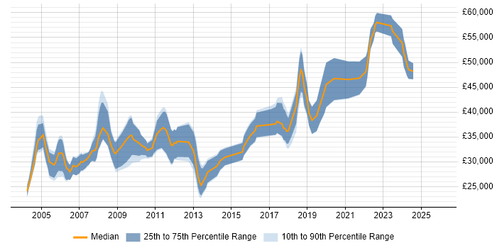 Salary distribution trend for Hardware Test Engineer job vacancies in the UK