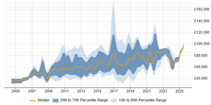 Salary distribution trend for jobs in the UK citing Haskell Salary distribution trend for jobs in the UK citing Haskell