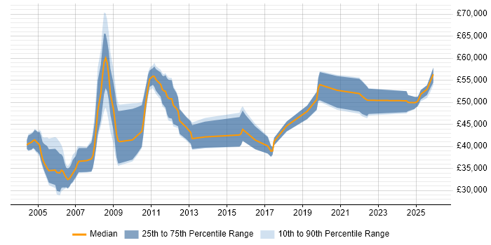 Salary distribution trend for jobs in the UK citing Hazard Analysis