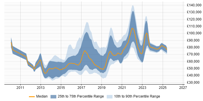 Salary distribution trend for jobs in the UK citing Hazelcast
