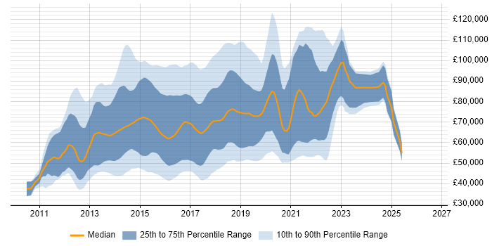 Salary distribution trend for jobs in the UK citing HBase