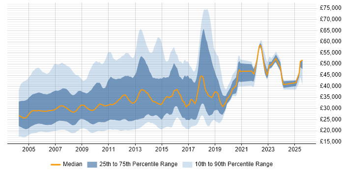 Salary distribution trend for jobs in the UK citing HCL Notes Salary distribution trend for jobs in the UK citing HCL Notes