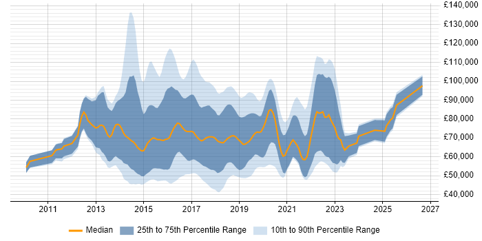 Salary distribution trend for jobs in the UK citing HDFS