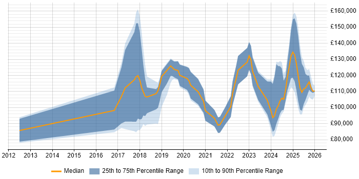 Salary distribution trend for Head of AI job vacancies in the UK
