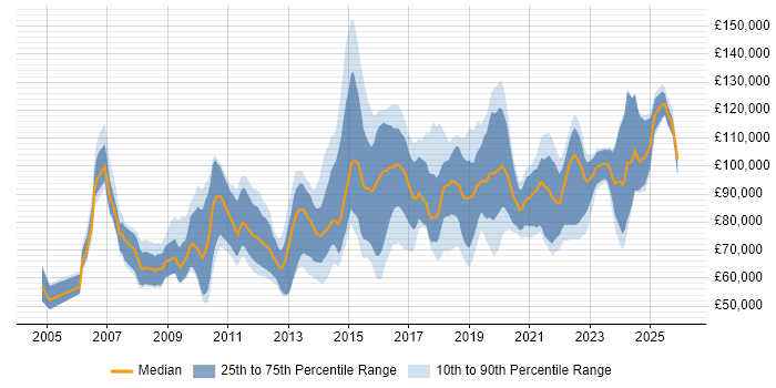 Salary distribution trend for Head of Analytics job vacancies in the UK