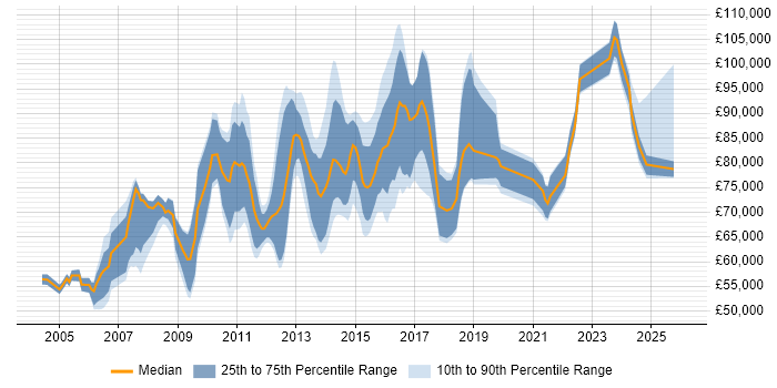 Salary distribution trend for Head of Business Analysis job vacancies in the UK