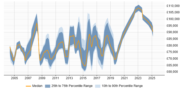 Salary distribution trend for Head of Business Change job vacancies in the UK
