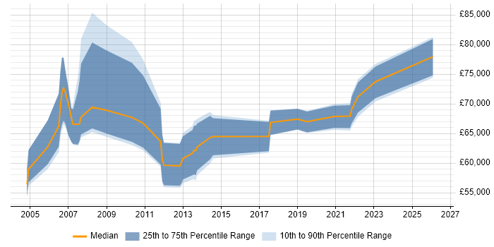 Salary distribution trend for Head of Business Improvement job vacancies in the UK