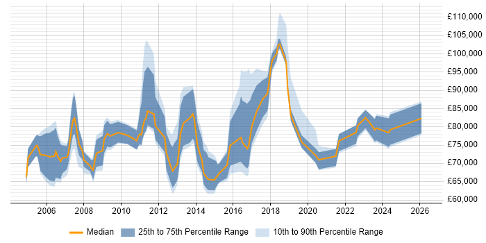 Salary distribution trend for Head of Change Management job vacancies in the UK