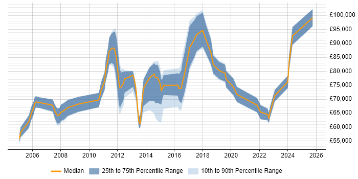 Salary distribution trend for Head of Client Services job vacancies in the UK