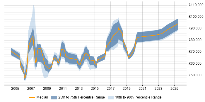 Salary distribution trend for Head of Content job vacancies in the UK Salary distribution trend for Head of Content job vacancies in the UK