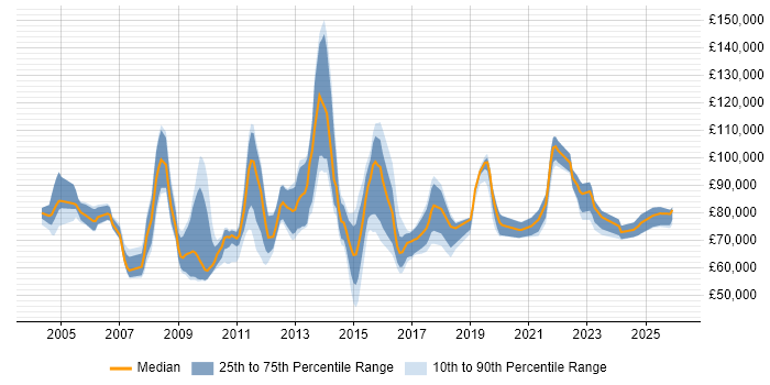 Salary distribution trend for Head of CRM job vacancies in the UK