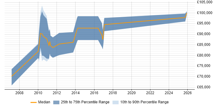 Salary distribution trend for Head of Customer Analytics job vacancies in the UK