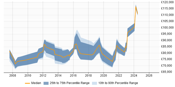 Salary distribution trend for Head of Customer Experience job vacancies in the UK