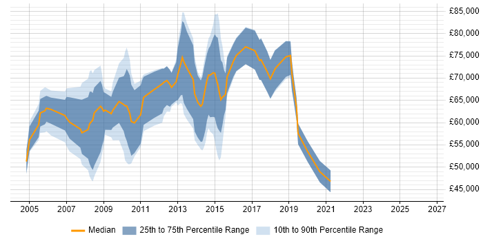 Salary distribution trend for Head of Customer Services job vacancies in the UK