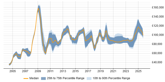 Salary distribution trend for Head of Data Management job vacancies in the UK
