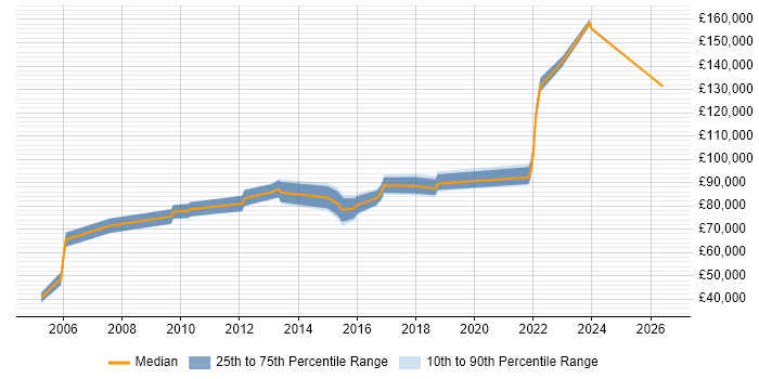 Salary distribution trend for Head of Data Quality job vacancies in the UK
