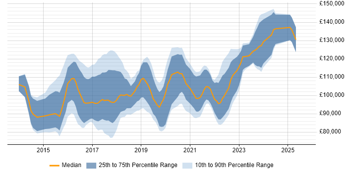 Salary distribution trend for Head of Data Science job vacancies in the UK